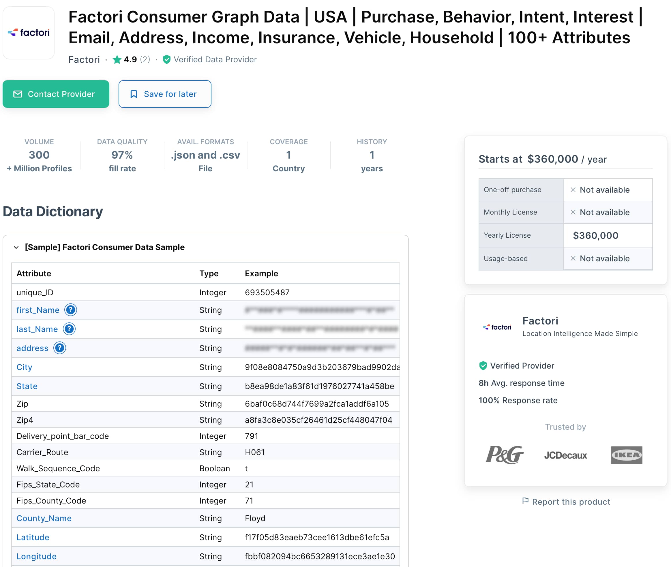 Screenshot of a data marketplace listing for &ldquo;Factori Consumer Graph Data&rdquo;. The listing advertises over 300 million U.S. consumer profiles for sale and 97% data quality, with 100+ attributes such as name, address, email, income, household, and purchase behavior. The price is shown as $360,000 per year. A sample data dictionary includes fields like unique ID, first name, last name, address, city, state, zip, latitude, and longitude. Logos of major companies like P&G, JCDecaux, and IKEA are displayed under &ldquo;Trusted by&rdquo;.